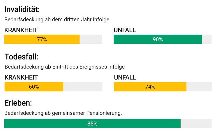 Vorsorgeplanung