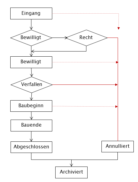Verfahrensablauf